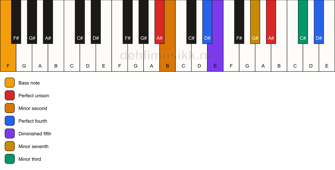 Piano keyboard showing the notes for a A# Magic chord/F chord