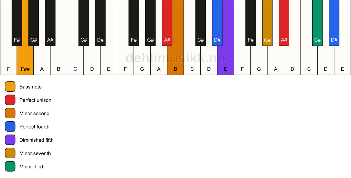 Piano keyboard showing the notes for a A# Magic chord/F## chord