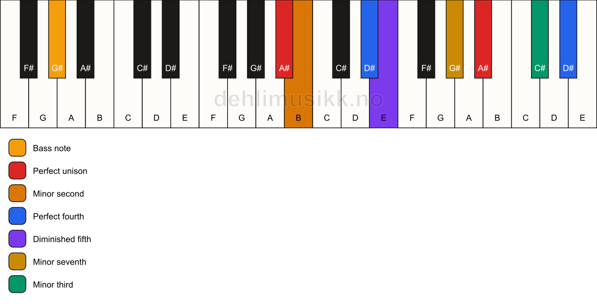 Piano keyboard showing the notes for a A# Magic chord/G# chord