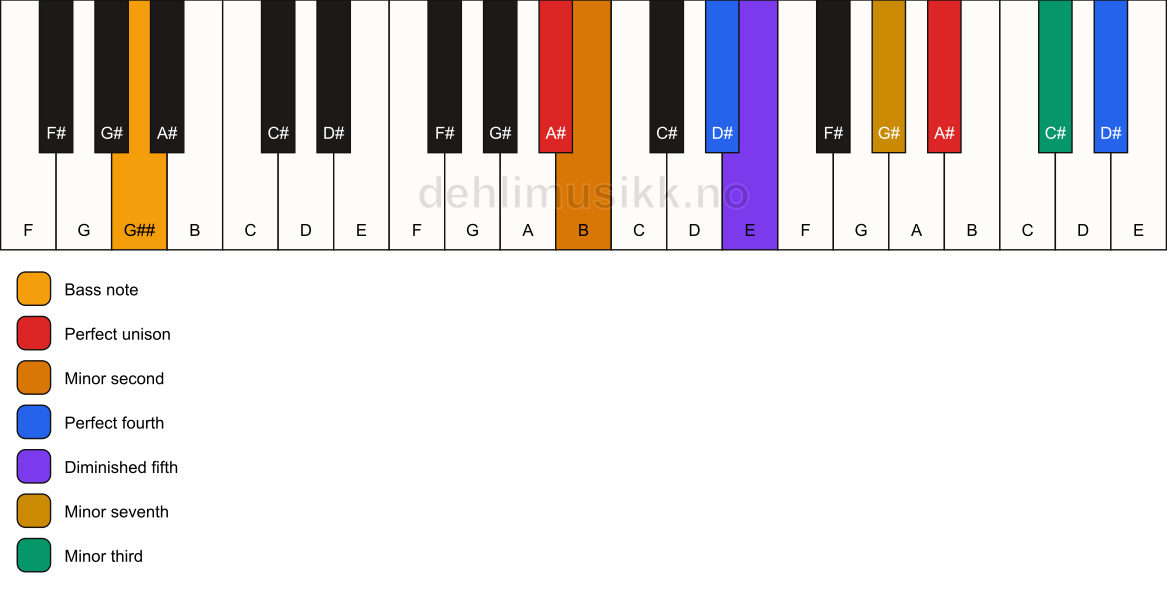 Piano keyboard showing the notes for a A# Magic chord/G## chord