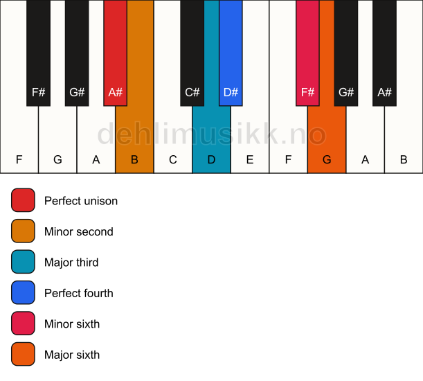 Piano keyboard showing the notes for a A# undefined chord