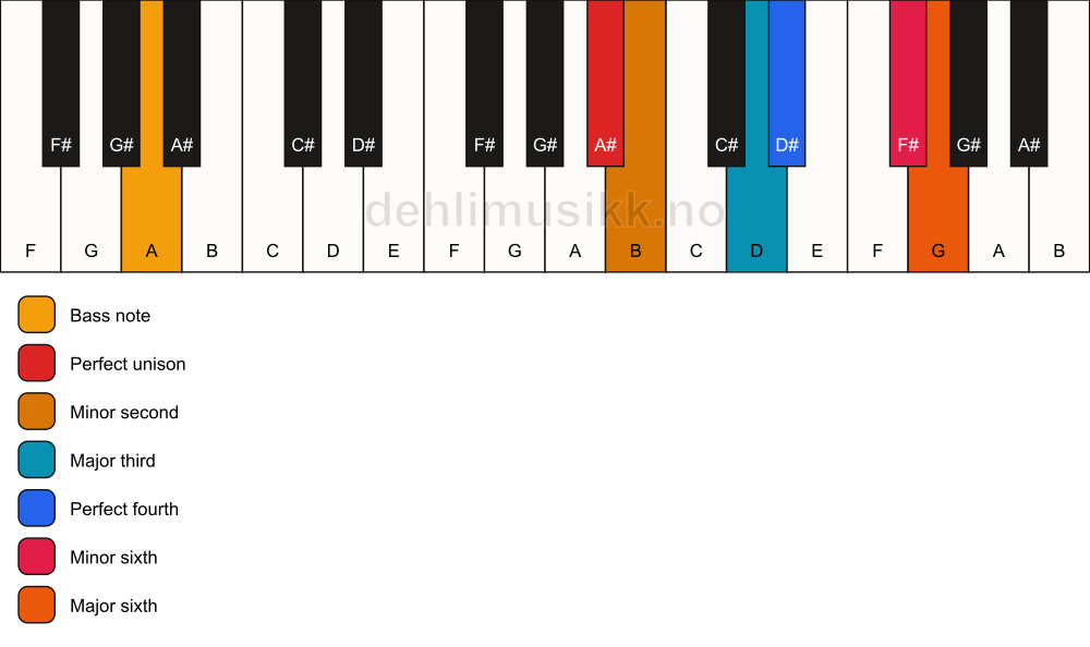 Piano keyboard showing the notes for a A# undefined/A chord