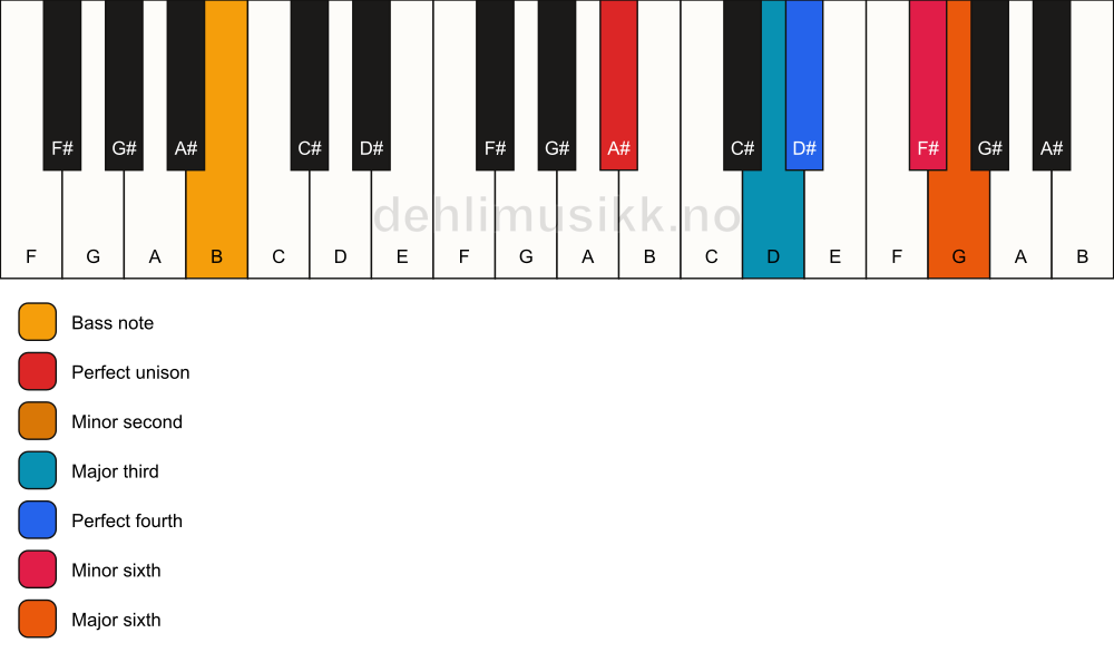 Piano keyboard showing the notes for a A# undefined/B chord