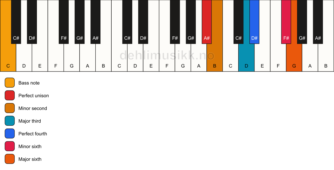 Piano keyboard showing the notes for a A# undefined/C chord