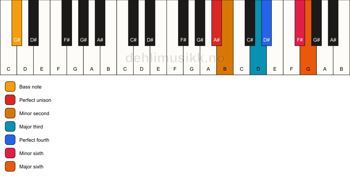 Piano keyboard showing the notes for a A# undefined/C# chord