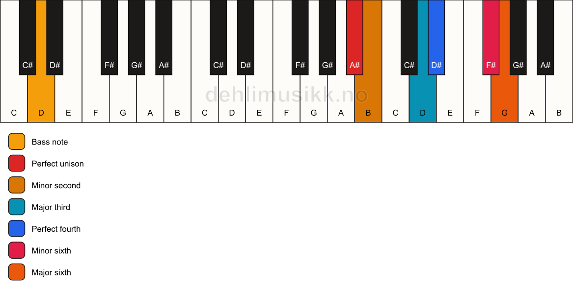 Piano keyboard showing the notes for a A# undefined/D chord