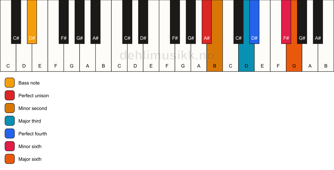Piano keyboard showing the notes for a A# undefined/D# chord