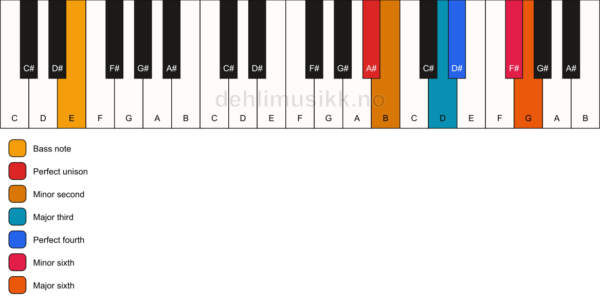 Piano keyboard showing the notes for a A# undefined/E chord