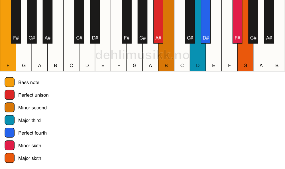 Piano keyboard showing the notes for a A# undefined/F chord