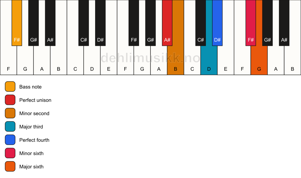 Piano keyboard showing the notes for a A# undefined/F# chord