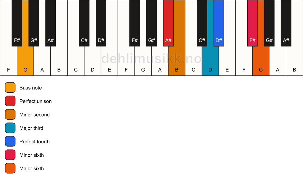 Piano keyboard showing the notes for a A# undefined/G chord