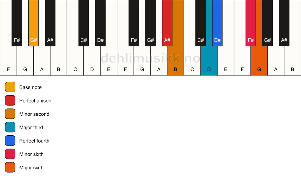 Piano keyboard showing the notes for a A# undefined/G# chord