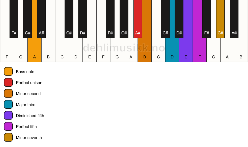 Piano keyboard showing the notes for a A# Petrushka chord/A chord