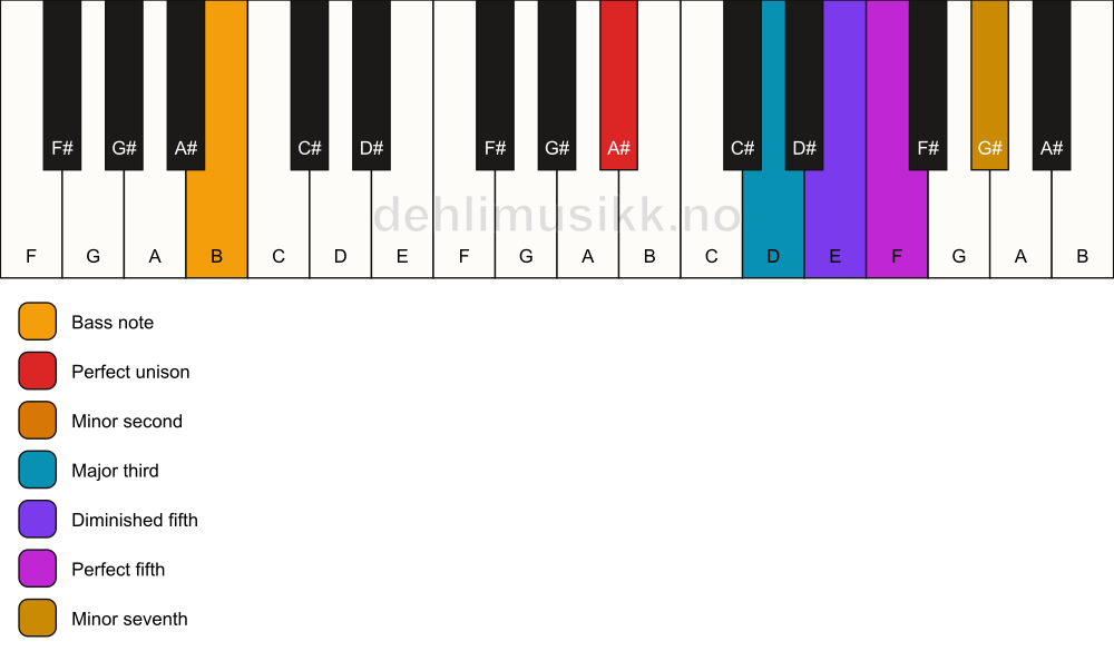 Piano keyboard showing the notes for a A# Petrushka chord/B chord