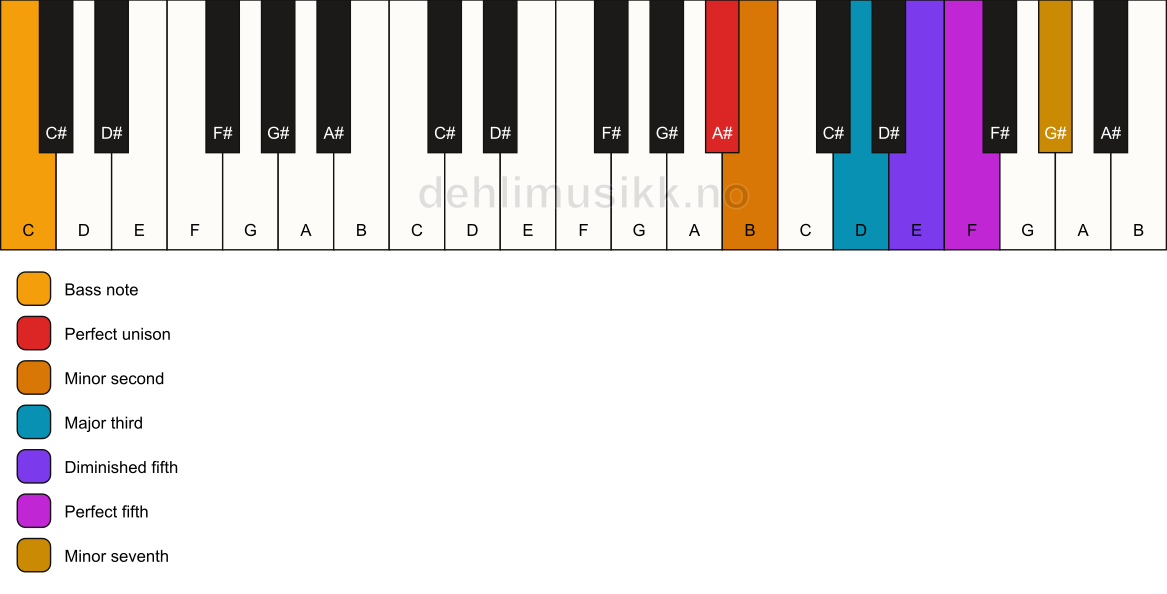 Piano keyboard showing the notes for a A# Petrushka chord/C chord