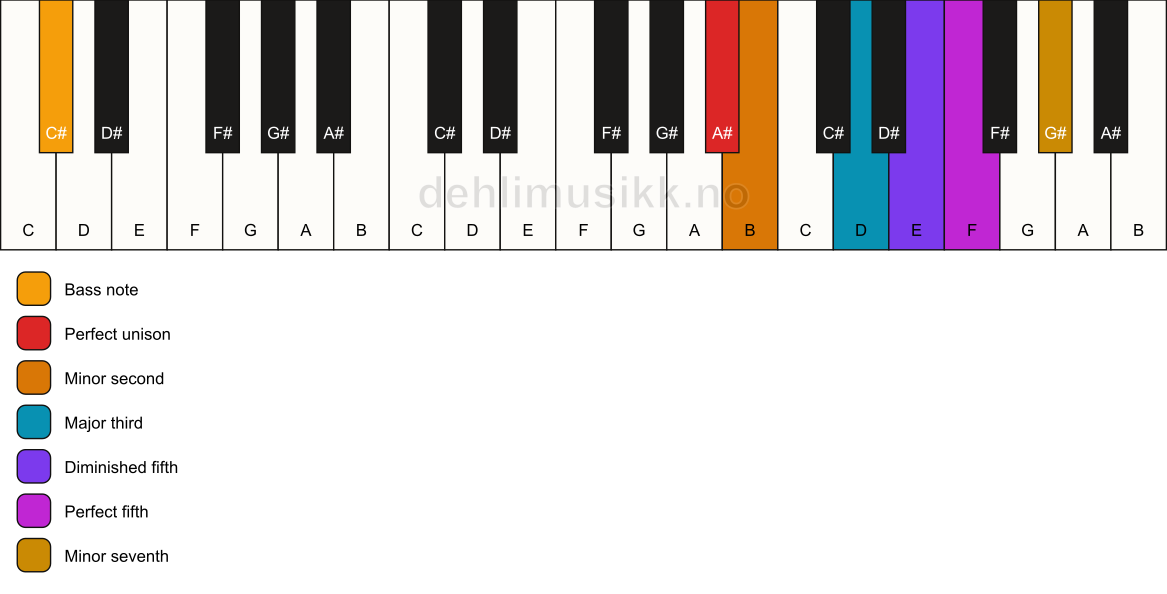 Piano keyboard showing the notes for a A# Petrushka chord/C# chord