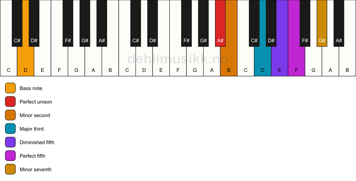 Piano keyboard showing the notes for a A# Petrushka chord/D chord