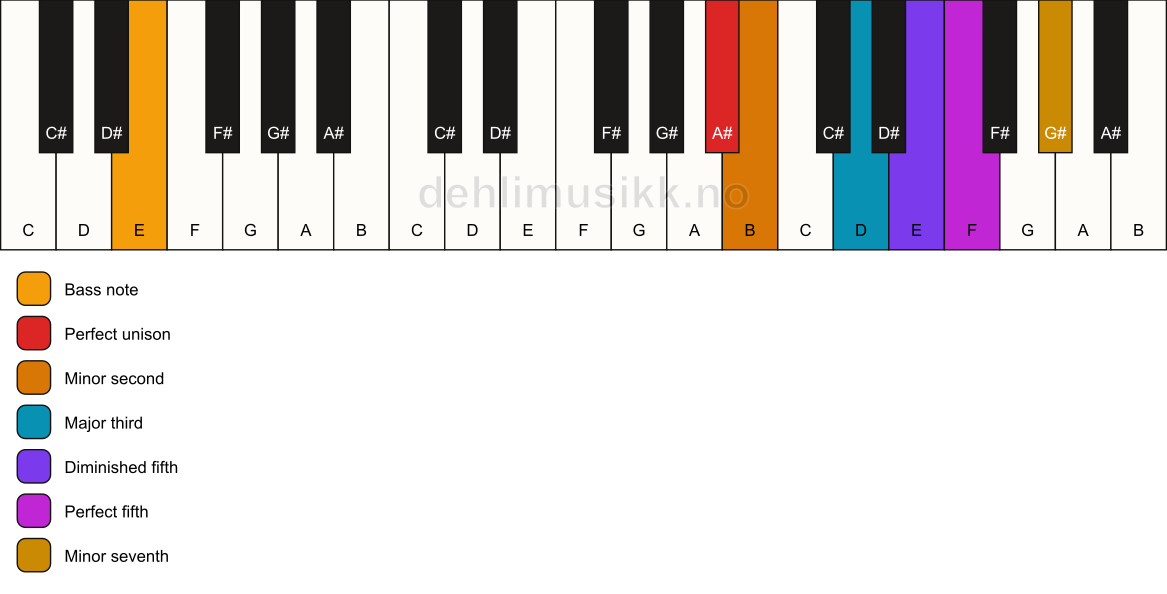 Piano keyboard showing the notes for a A# Petrushka chord/E chord
