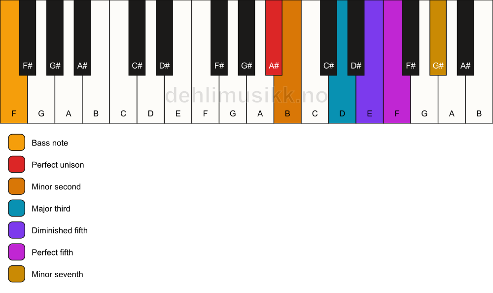 Piano keyboard showing the notes for a A# Petrushka chord/F chord