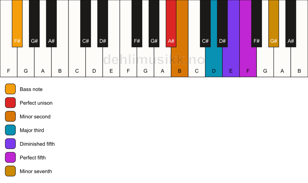 Piano keyboard showing the notes for a A# Petrushka chord/F# chord