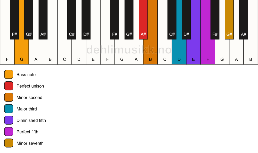 Piano keyboard showing the notes for a A# Petrushka chord/G chord