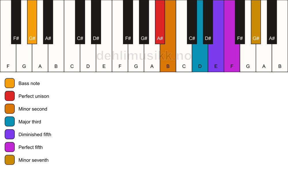 Piano keyboard showing the notes for a A# Petrushka chord/G# chord