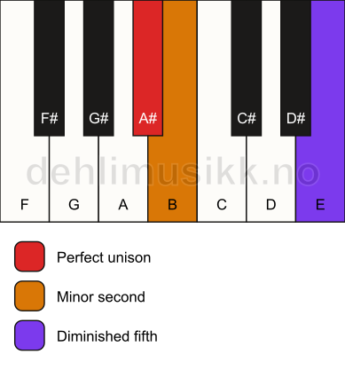 Piano keyboard showing the notes for a A# Viennese trichord chord