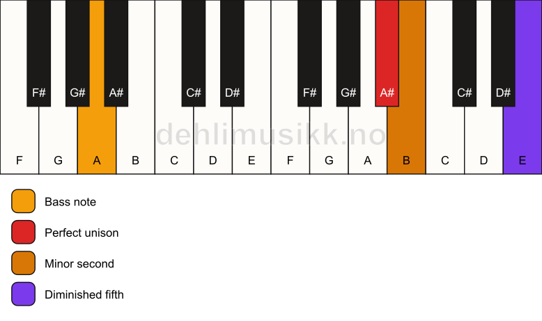 Piano keyboard showing the notes for a A# Viennese trichord/A chord
