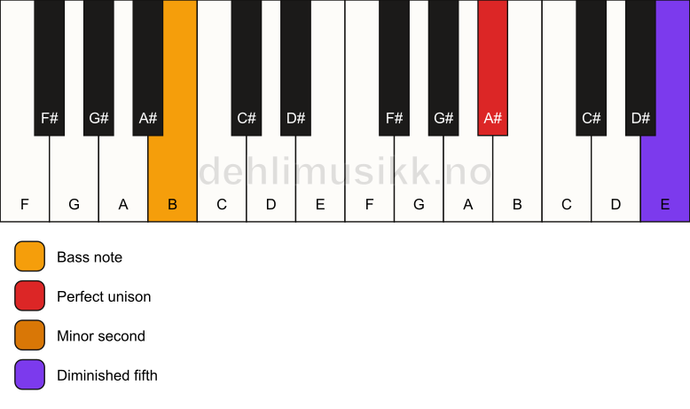 Piano keyboard showing the notes for a A# Viennese trichord/B chord