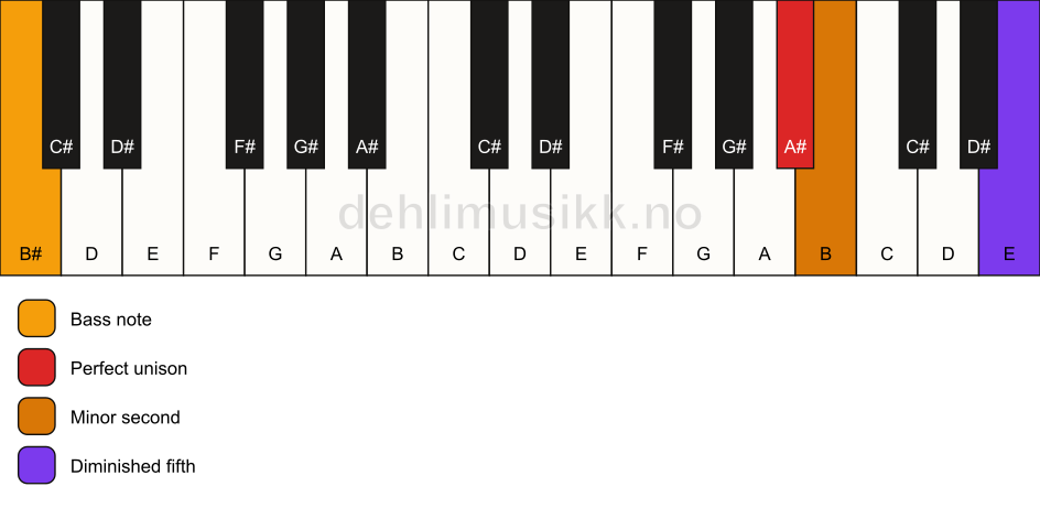 Piano keyboard showing the notes for a A# Viennese trichord/B# chord