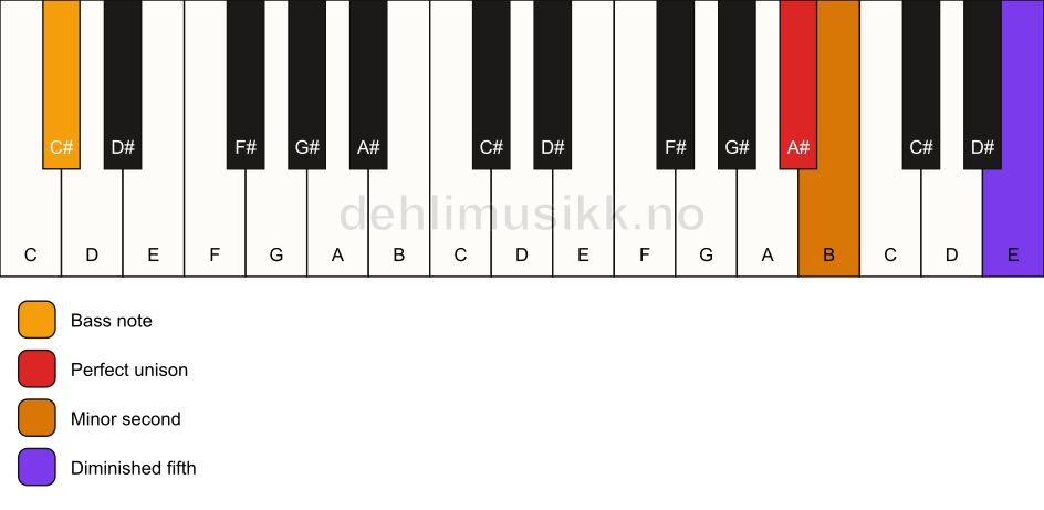 Piano keyboard showing the notes for a A# Viennese trichord/C# chord