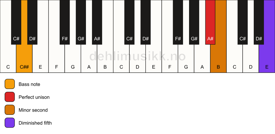 Piano keyboard showing the notes for a A# Viennese trichord/C## chord