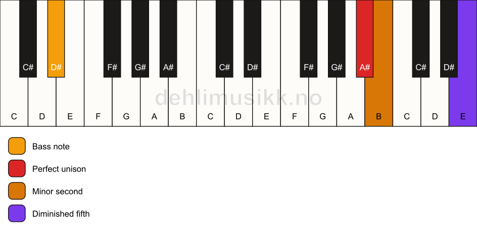 Piano keyboard showing the notes for a A# Viennese trichord/D# chord