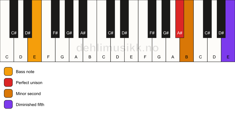 Piano keyboard showing the notes for a A# Viennese trichord/E chord