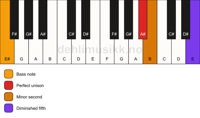 Piano keyboard showing the notes for a A# Viennese trichord/E# chord