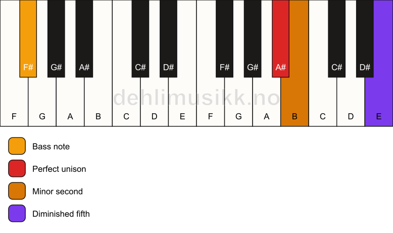 Piano keyboard showing the notes for a A# Viennese trichord/F# chord