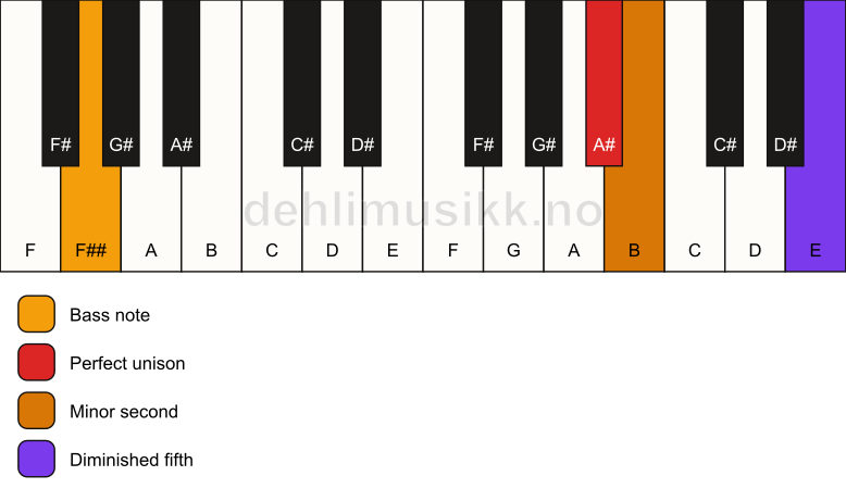 Piano keyboard showing the notes for a A# Viennese trichord/F## chord