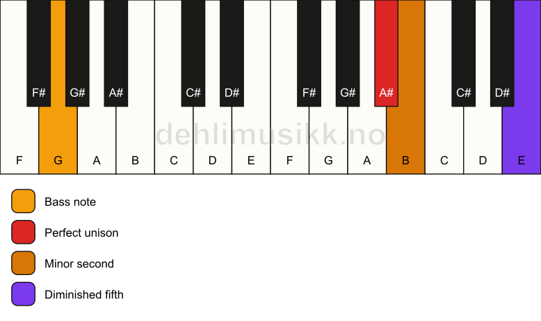 Piano keyboard showing the notes for a A# Viennese trichord/G chord