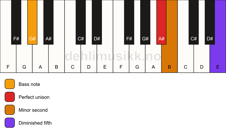 Piano keyboard showing the notes for a A# Viennese trichord/G# chord
