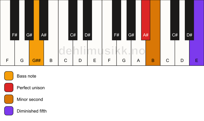 Piano keyboard showing the notes for a A# Viennese trichord/G## chord