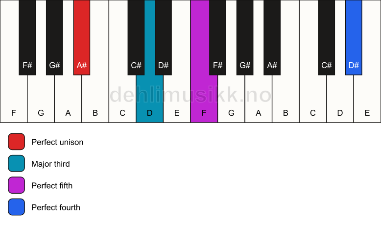 Piano keyboard showing the notes for a A# add11 chord