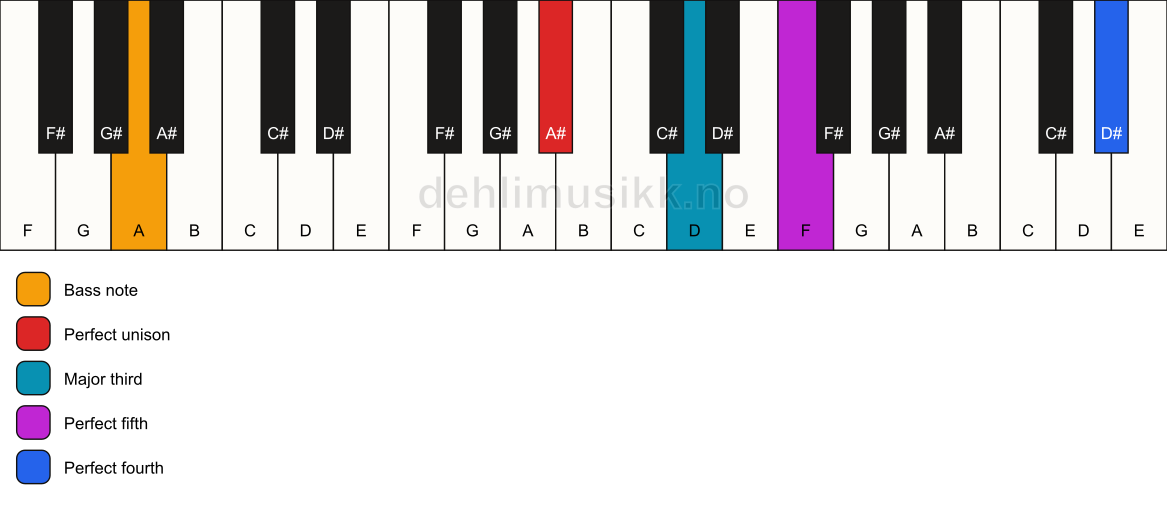 Piano keyboard showing the notes for a A# add11/A chord
