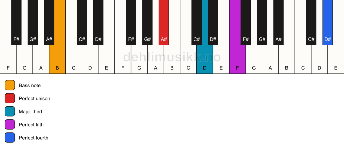 Piano keyboard showing the notes for a A# add11/B chord