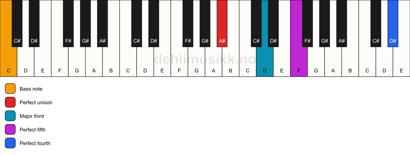 Piano keyboard showing the notes for a A# add11/C chord