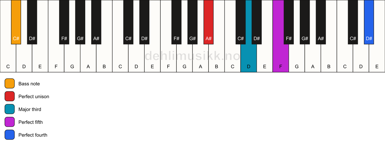 Piano keyboard showing the notes for a A# add11/C# chord