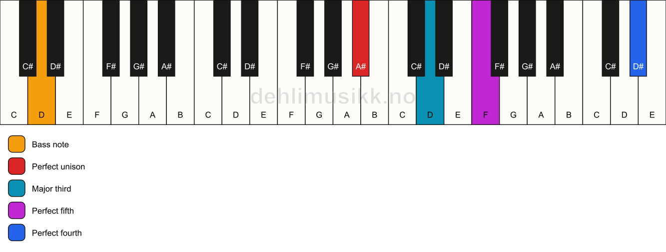 Piano keyboard showing the notes for a A# add11/D chord