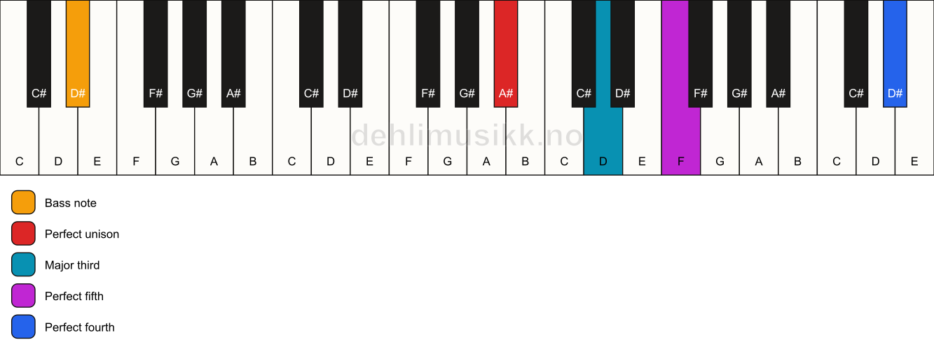 Piano keyboard showing the notes for a A# add11/D# chord