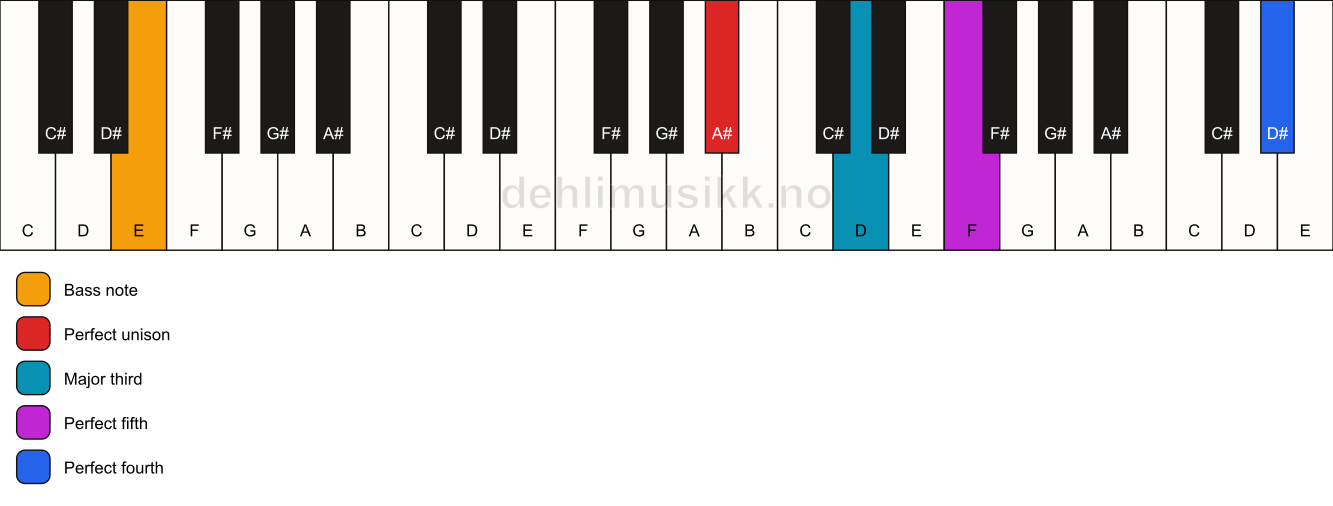 Piano keyboard showing the notes for a A# add11/E chord