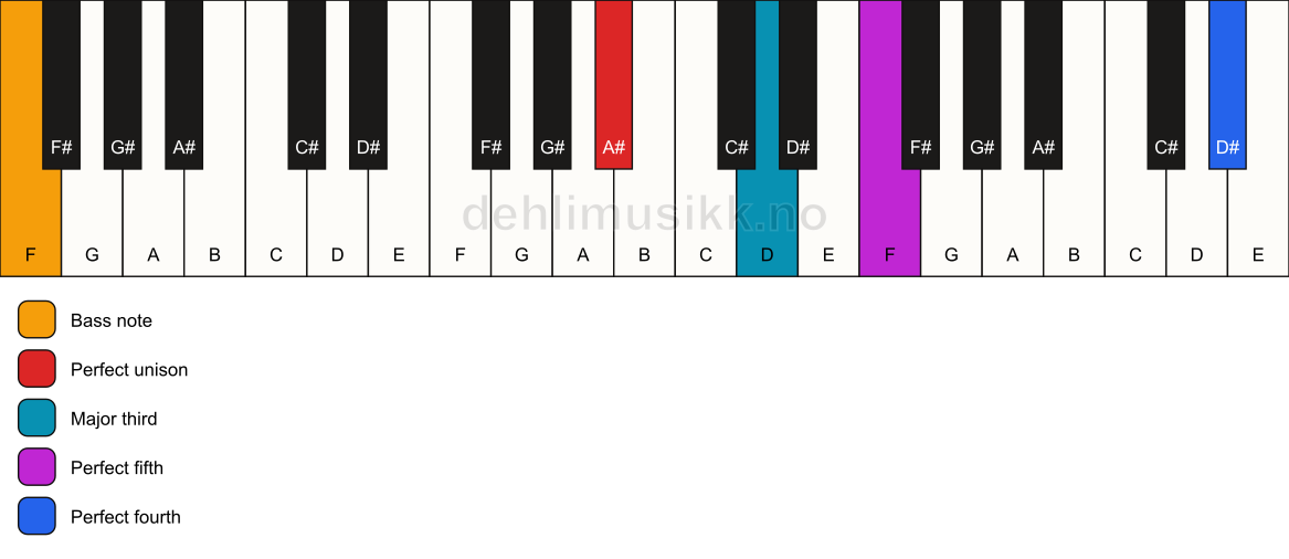 Piano keyboard showing the notes for a A# add11/F chord