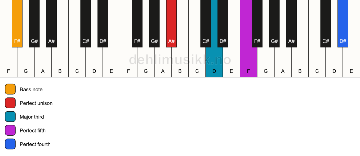 Piano keyboard showing the notes for a A# add11/F# chord